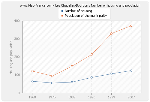 Les Chapelles-Bourbon : Number of housing and population
